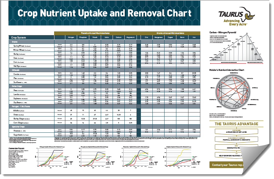 Crop Nutrient Removal Chart